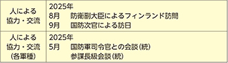 イ 最近の主要な防衛協力・交流実績など