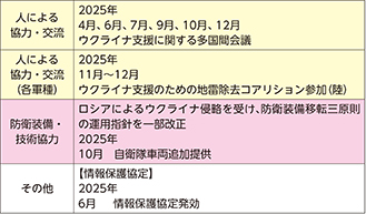 イ 最近の主要な防衛協力・交流実績など