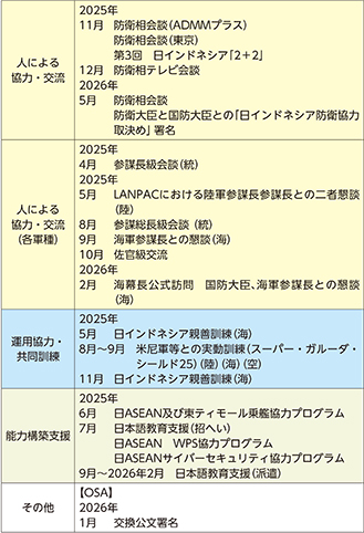 イ 最近の主要な防衛協力・交流実績など
