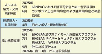 イ 最近の主要な防衛協力・交流実績など