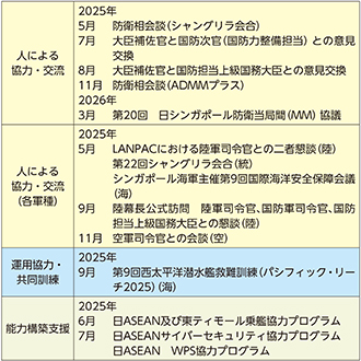 イ 最近の主要な防衛協力・交流実績など