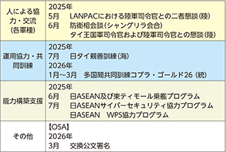 イ 最近の主要な防衛協力・交流実績など