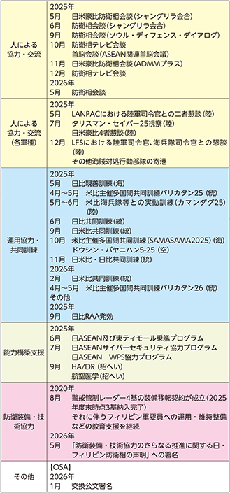 イ 最近の主要な防衛協力・交流実績など