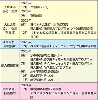 イ 最近の主要な防衛協力・交流実績など