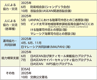 イ 最近の主要な防衛協力・交流実績など