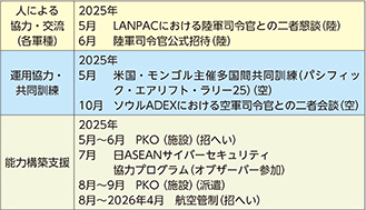イ 最近の主要な防衛協力・交流実績など