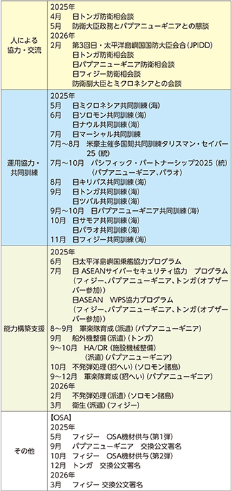 (2)最近の主要な防衛協力・交流実績など