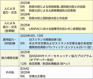 イ 最近の主要な防衛協力・交流実績など