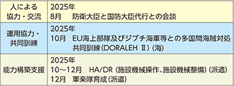 イ 最近の主要な防衛協力・交流実績など