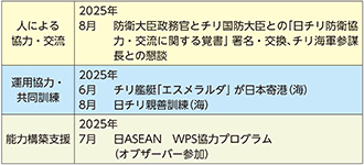 イ 最近の主要な防衛協力・交流実績など