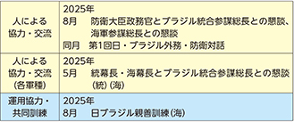 イ 最近の主要な防衛協力・交流実績など