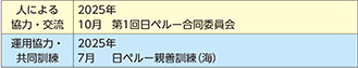イ 最近の主要な防衛協力・交流実績など