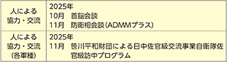 (2)最近の主要な防衛協力・交流実績など