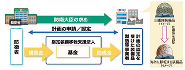 防衛装備移転円滑化基金の流れ