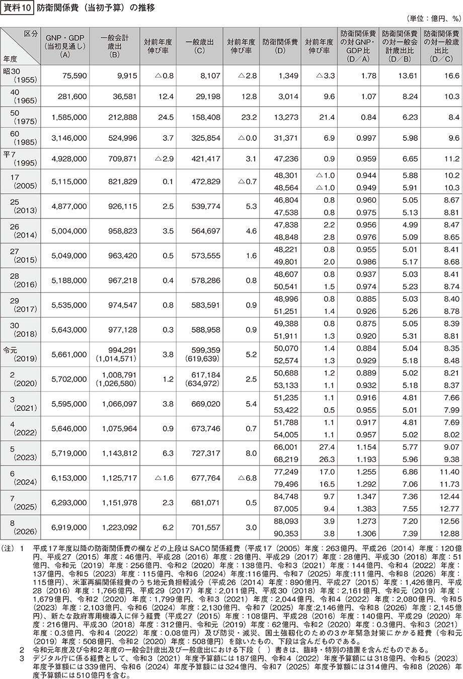 資料10の表
