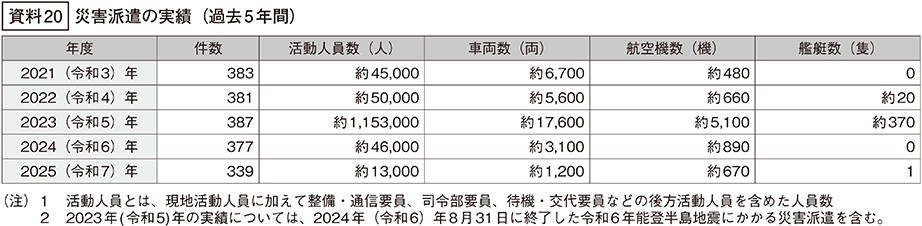 資料20の表