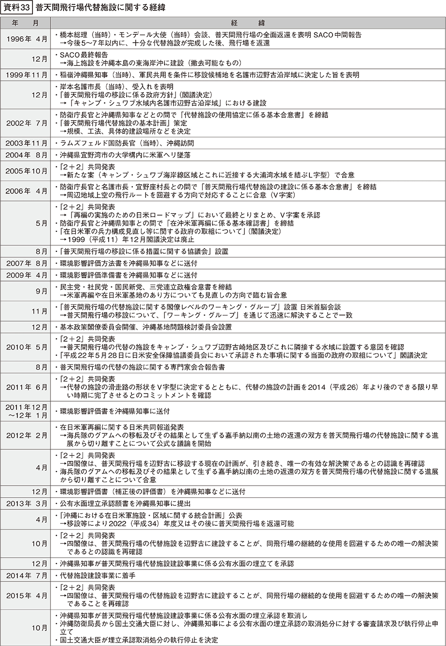 資料33の表（1）