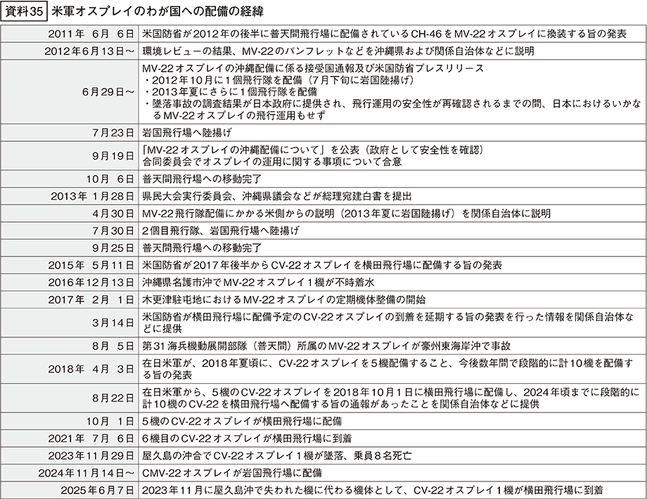 資料35の表