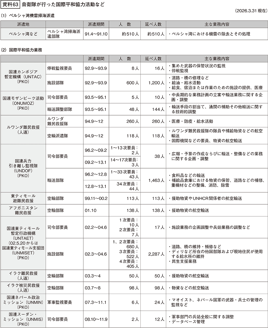 資料63の表（1）