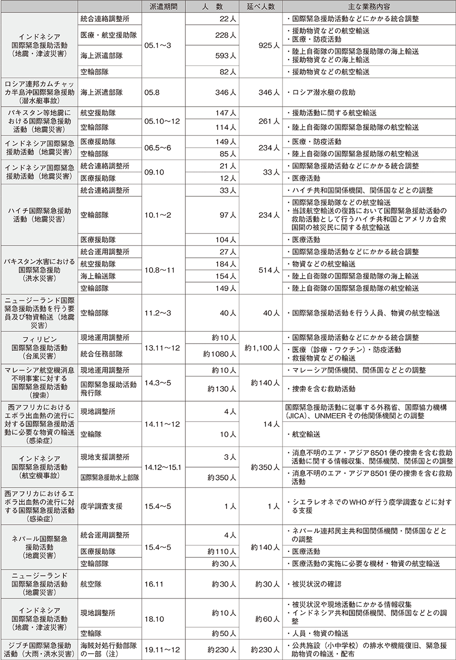 資料63の表（3）