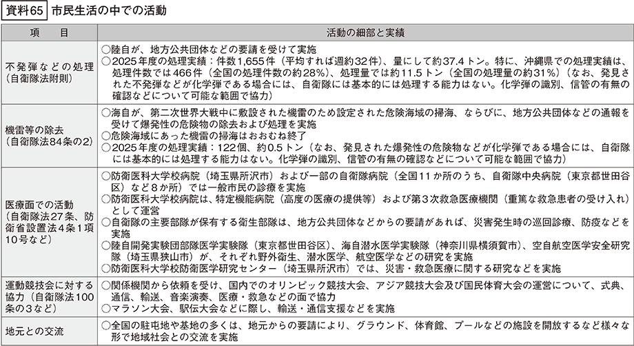 資料65の表