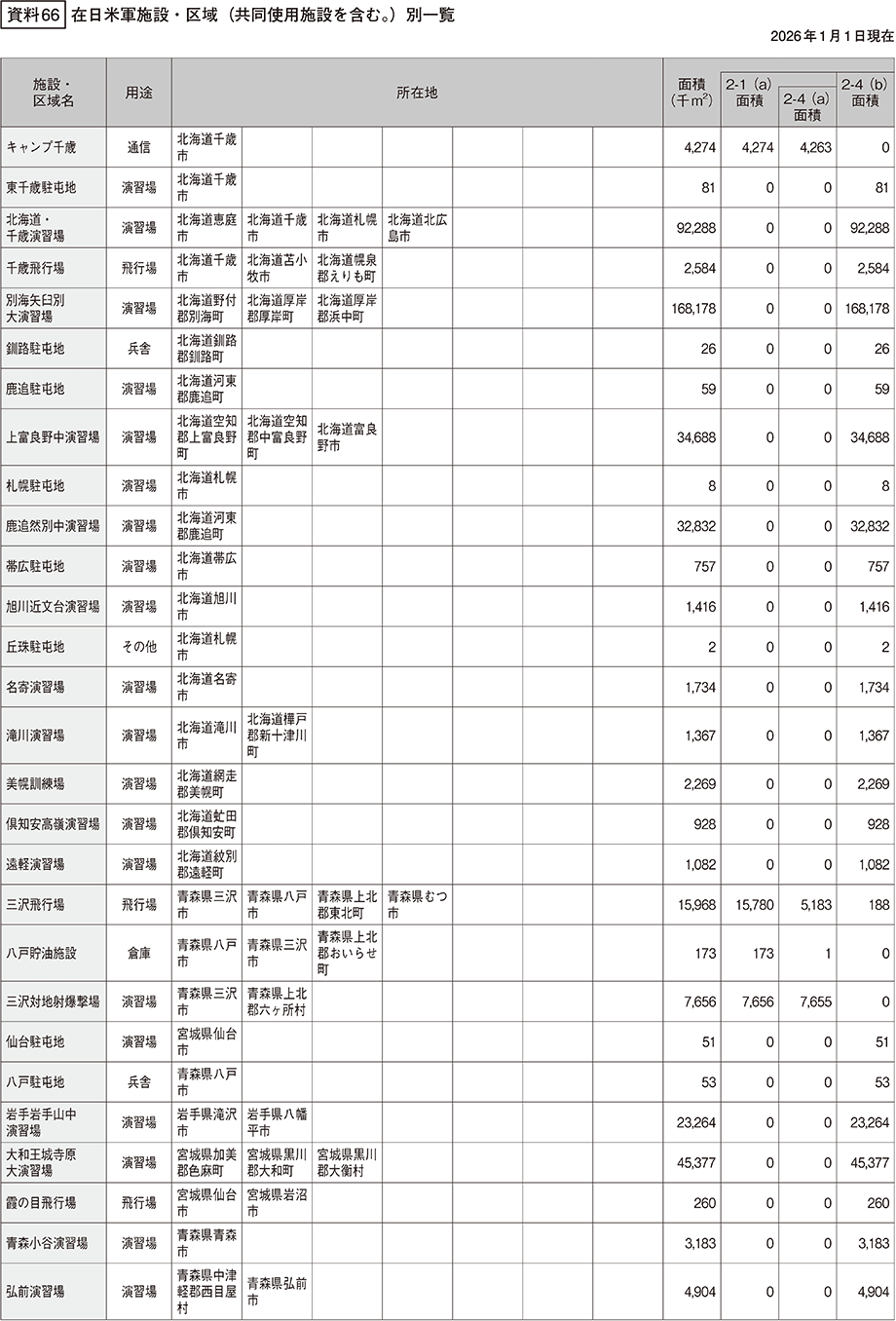 資料66の表（1）