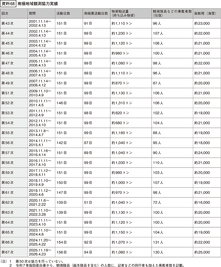 資料68の表