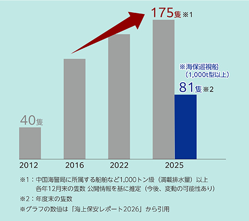 ●中国海警船などの勢力増強