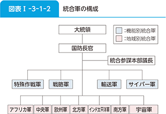 図表I-3-1-2 統合軍の構成