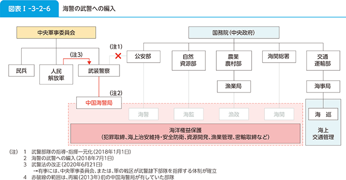図表I-3-2-6　海警の武警への編入