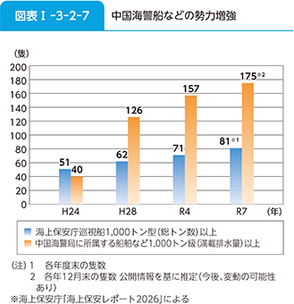 図表I-3-2-7　中国海警船などの勢力増強