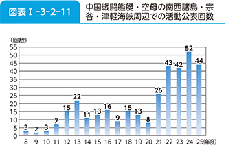 図表I-3-2-11　中国戦闘艦艇・空母の南西諸島・宗谷・津軽海峡周辺での活動公表回数