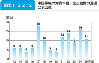 図表I-3-2-12　中国軍機の沖縄本島・宮古島間の通過公表回数