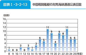 図表I-3-2-13　中国戦闘艦艇の対馬海峡通過公表回数
