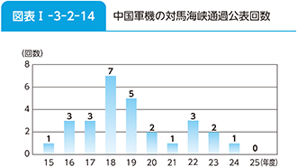 図表I-3-2-14　中国軍機の対馬海峡通過公表回数