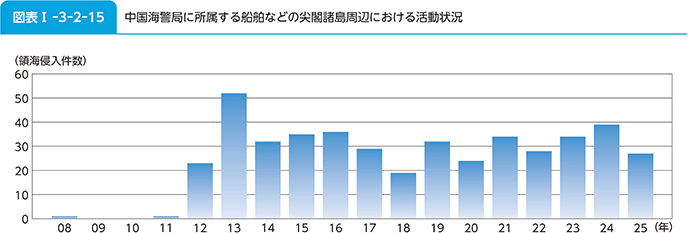 図表I-3-2-15　中国海警局に所属する船舶などの尖閣諸島周辺における活動状況