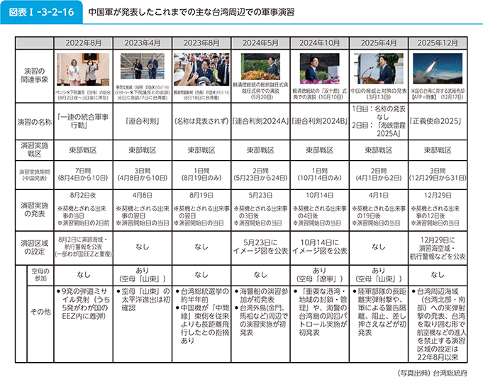 図表I-3-2-16　中国軍が発表したこれまでの主な台湾周辺での軍事演習
