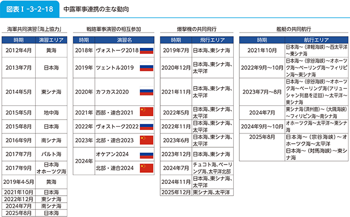 図表I-3-2-18 中露軍事連携の主な動向