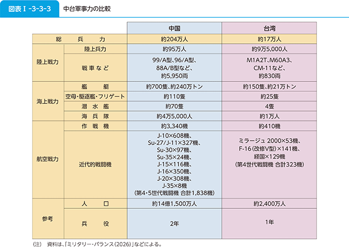 図表I-3-3-3 中台軍事力の比較