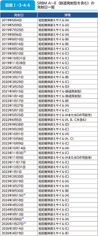 図表I-3-4-6 SRBM A~E(鉄道発射型を含む)の発射日一覧