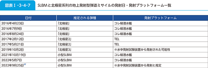 図表I-3-4-7 SLBMと北極星系列の地上発射型弾道ミサイルの発射日・発射プラットフォーム一覧