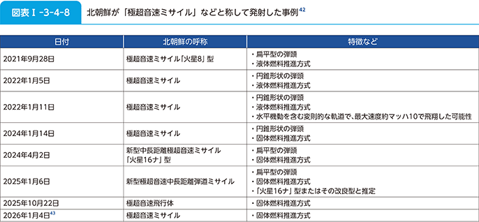 図表I-3-4-8 北朝鮮が「極超音速ミサイル」などと称して発射した事例