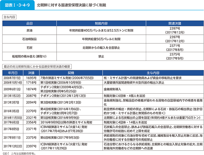 図表I-3-4-9 北朝鮮に対する国連安保理決議に基づく制裁