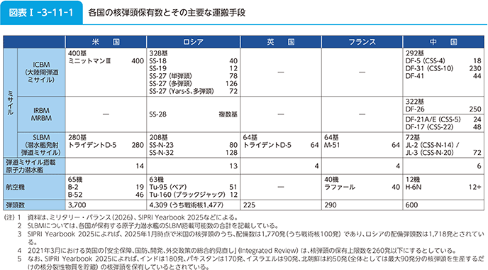 図表I-3-11-1　各国の核弾頭保有数とその主要な運搬手段