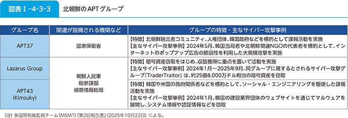 図表I-4-3-3 北朝鮮のAPTグループ