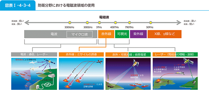 図表I-4-3-4 防衛分野における電磁波領域の使用