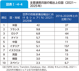 図表I-4-4 主要通常兵器の輸出上位国(2021~2025年)