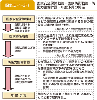 図表II-1-3-1 国家安全保障戦略・国家防衛戦略・防衛力整備計画・年度予算の関係