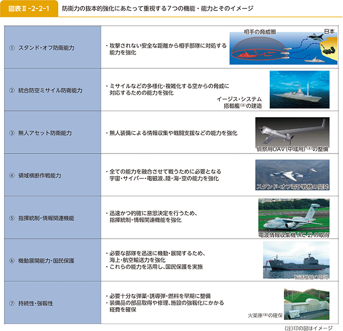 図表II-2-2-1　防衛力の抜本的強化にあたって重視する7つの機能・能力とそのイメージ