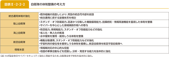 図表II-2-2-2　自衛隊の体制整備の考え方